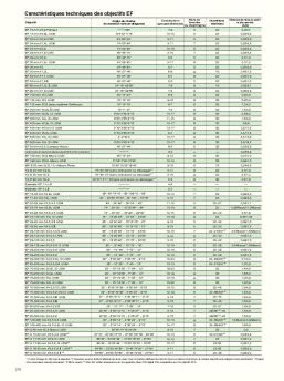 Caractéristiques techniques des objectifs EF