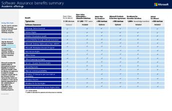 Sa Customer Academic Benefits Chart